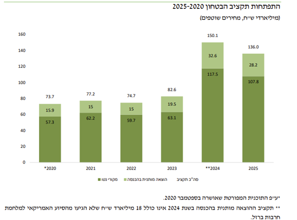 התפתחות תקציב הביטחון 2025-2020 (קרדיט: אתר הכנסת, "תקציב המדינה, הצעה לשנת הכספים 2025".) התפתחות תקציב הביטחון 2025-2020