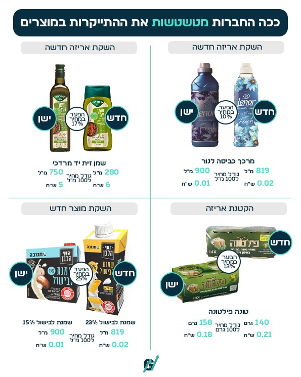 השיטה של החברות לטשטש את התייקרות המוצרים (מקור: שופרסל דיל, לפי אתר פרייסו עריכה: גיא נתן) השיטה של החברות לטשטש את התייקרות המוצרים