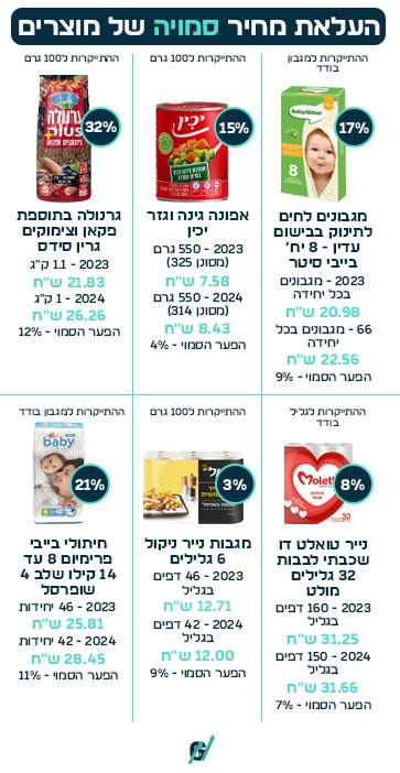 העלאות מחירים סמויות