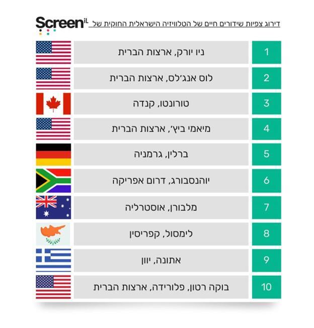 דירוג עשרת ״הערים הישראליות בעולם״ לפי נתוני אמת של צפייה ב- Screen iL: