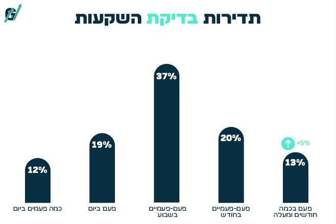 תדירות בדיקת השקעות