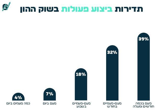 תדירות ביצוע פעולות בשוק ההון