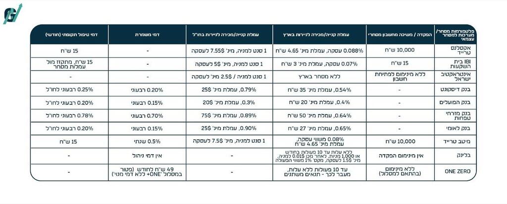 השוואת עמלות בין בתי השקעות