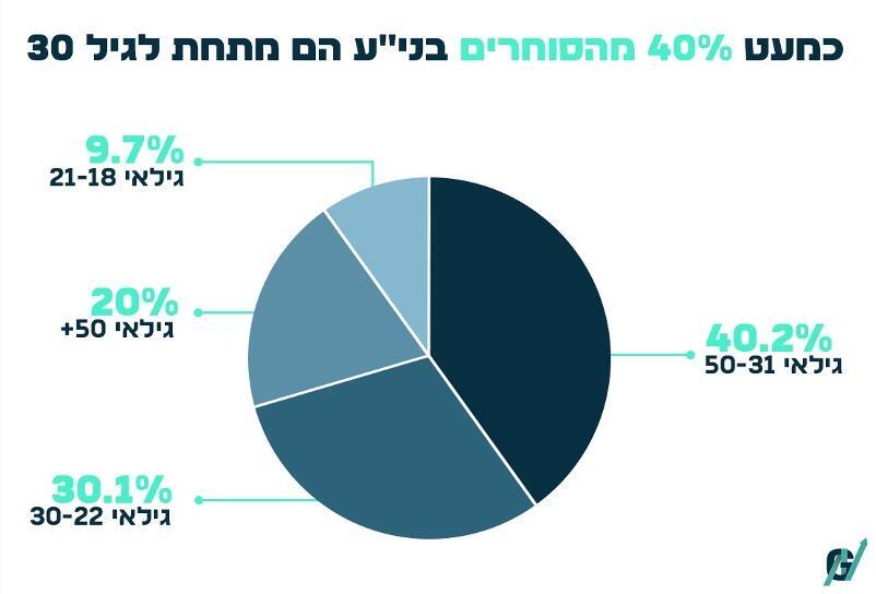 גילאי הסוחרים בניירות ערך
