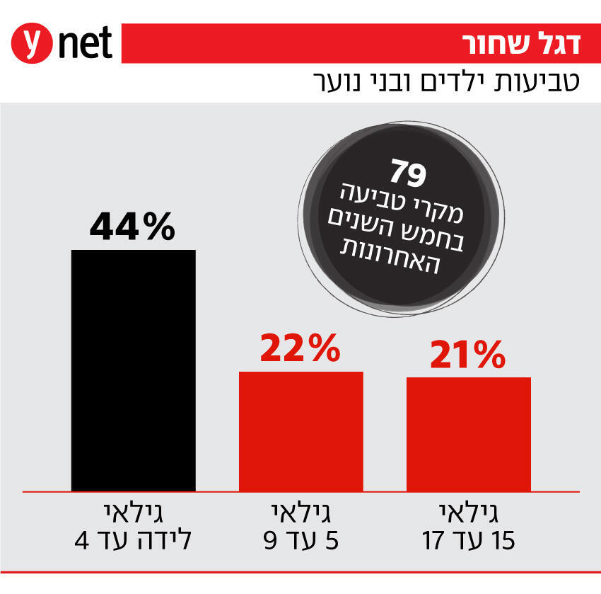 טביעות ילדים ובני נוער טביעות ילדים ובני נוער
