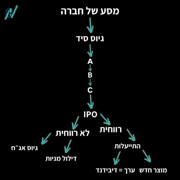 מסע של חברה