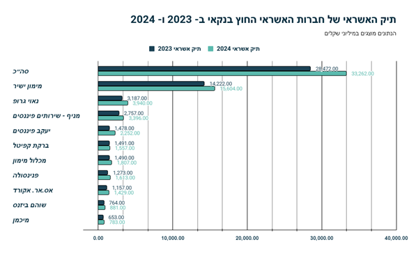 תיק האשראי של חברות האשראי החוץ הבנקאי ב-2023 ו-2024