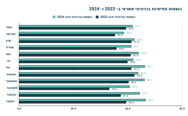 הוצאות חודשיות בכרטיסי אשראי בשנים 2023 ו-2024 (מקור: שבא (שירותי בנק אוטומטיים) עריכה: גיא נתן בע״מ) הוצאות חודשיות בכרטיסי אשראי בשנים 2023 ו-2024