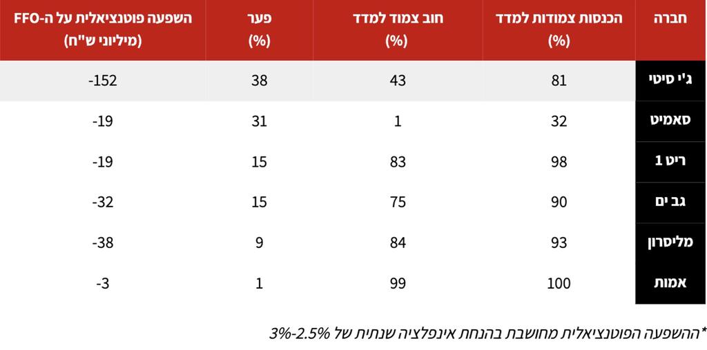 הפוטנציאל הנסתר של ג'י סיטי: מאות מיליוני שקלים שלא באים לידי ביטוי ב-FFO