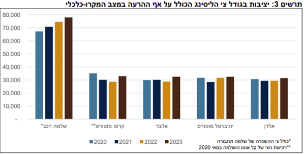 יציבות בגודל צי הליסינג על אף הרעה במצב המקרו-כלכלי