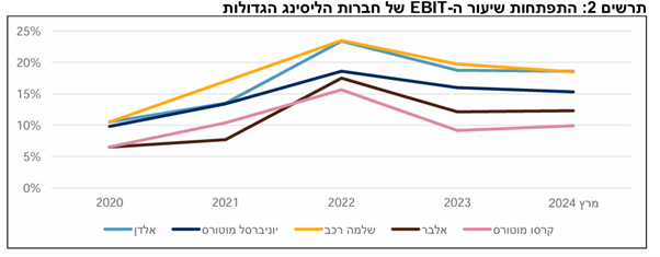 התפתחות ה-EBIT של חברות הליסינג הגדולות