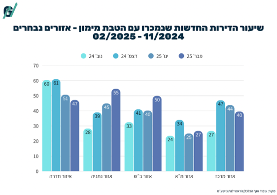 שיעור הדירות שנמכרו עם הטבת מימון לפי אזורים
