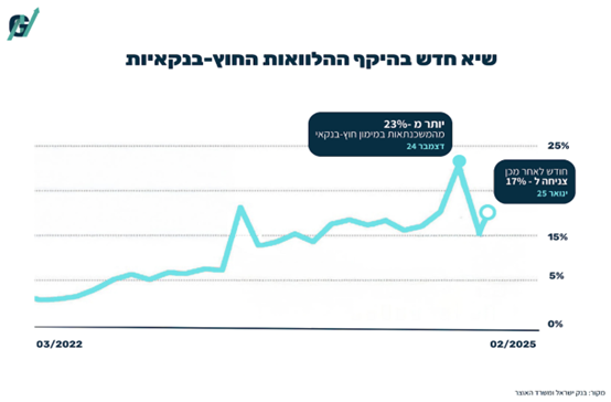 היקף ההלוואות החוץ-בנקאיות