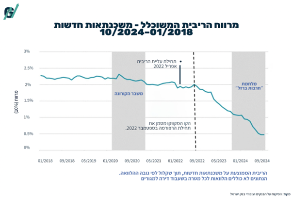 מרווח הריבית המשוכלל למשכנתאות חדשות