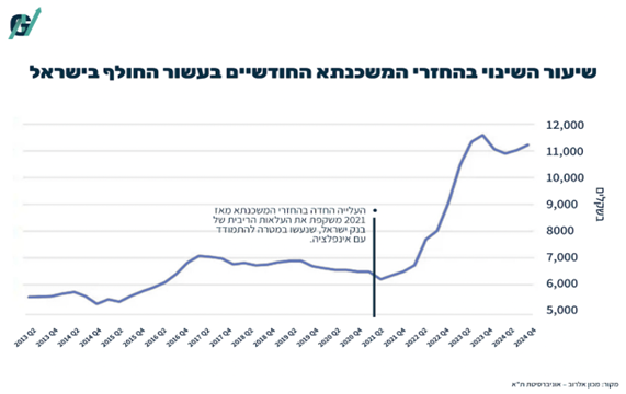 שיעור השינוי בהחזרי המשכנתא החודשיים בעשור האחרון בישראל