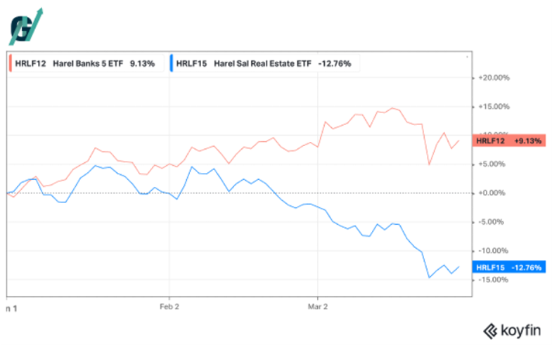 הביצועים מתחילת השנה של קרן הסל של הראל למניות הבנקים  מול קרן הסל של מניות הנדל"ן  