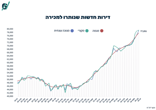 דירות חדשות שנותרו למכירה