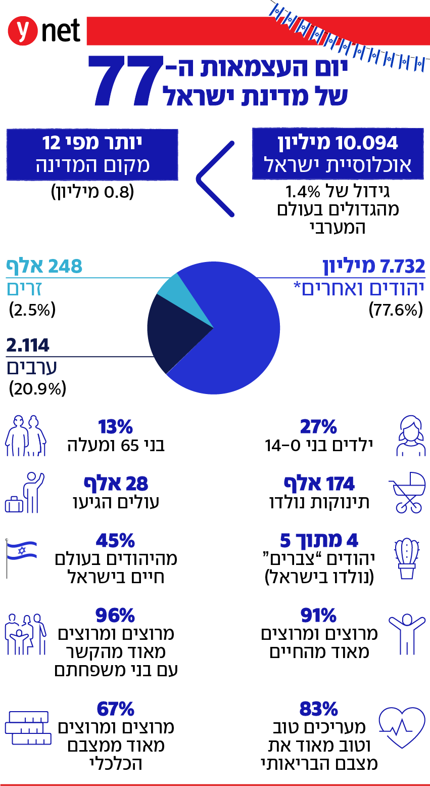 יום העצמאות ה77 של מדינת ישראל יום העצמאות ה77 של מדינת ישראל