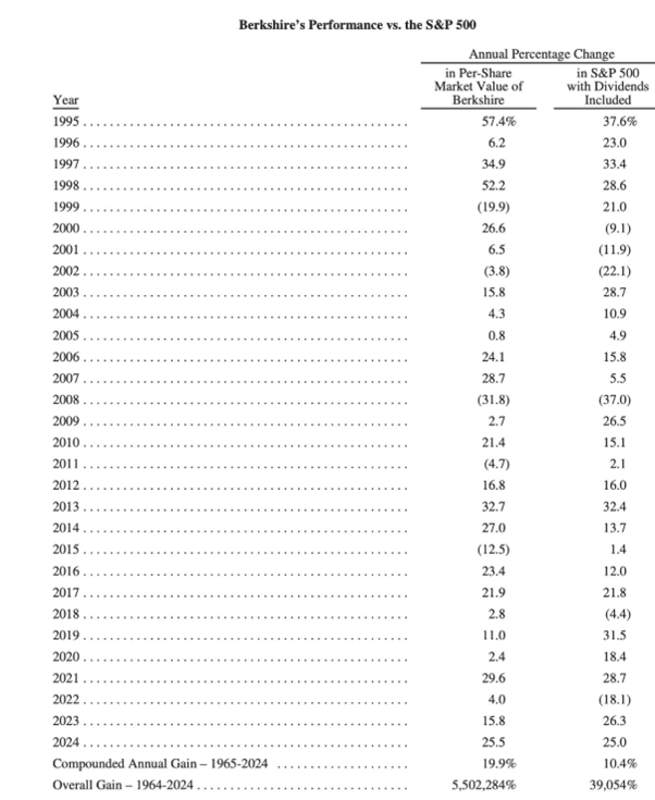 תשואת ההשקעות של באפט מול ה-s&p500 ( מקור: Berkshire Hathaway INC. Shareholder Letters ) תשואת ההשקעות של באפט מול ה-s&p500