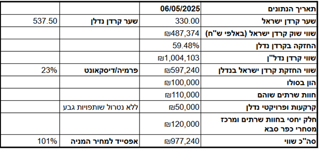 תרשים הערכת שווי (הוכן על ידי הכותב בהתבסס על הערכותיו בלבד) תרשים הערכת שווי