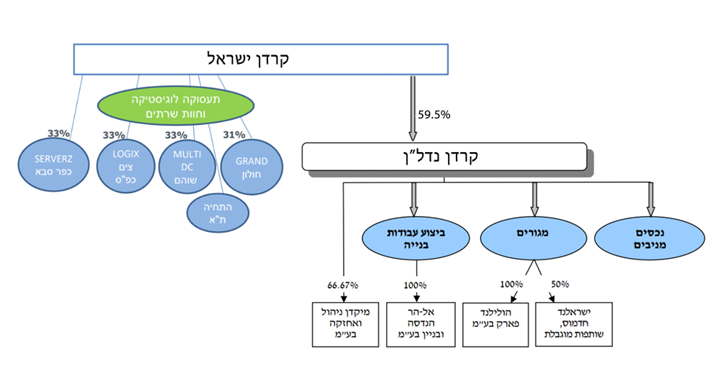 תרשים חברה (הוכן על ידי הכותב בהתבסס על מצגת החברה) תרשים חברה