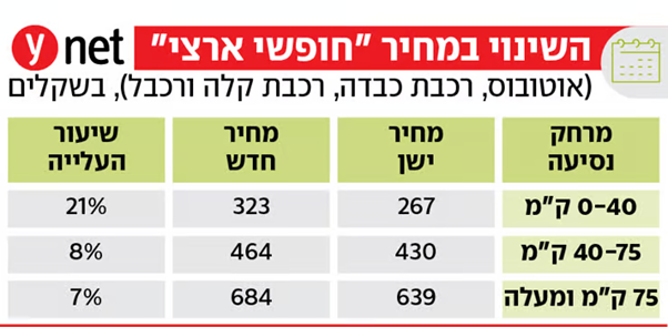 שינוי במחיר חופשי ארצי