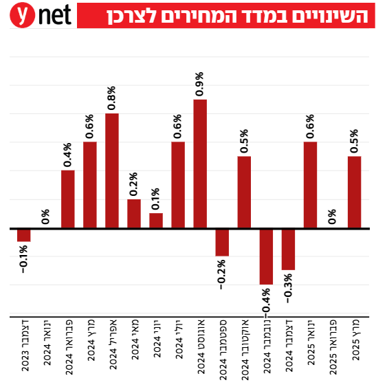 השינויים במדד המחירים לצרכן