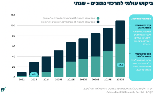 ביקוש עולמי למרכזי נתונים