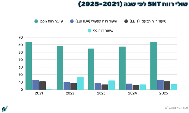 שולי רווח SNT לפני שנה