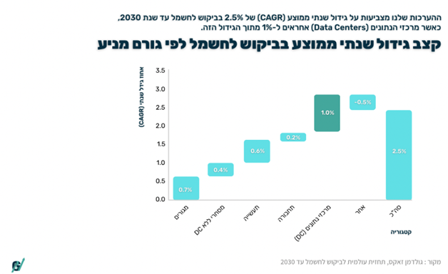 קצב גידול שנתי ממוצע בביקוש לחשמל לפי גורם מניע