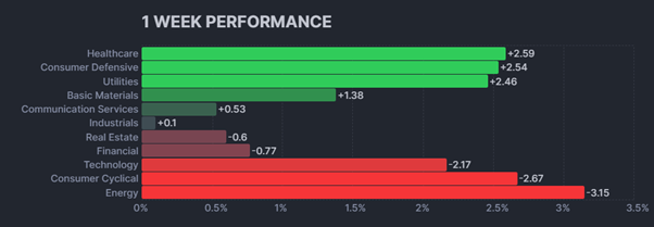ביצועי הסקטורים השונים (מקור – finviz.com) ביצועי הסקטורים השונים