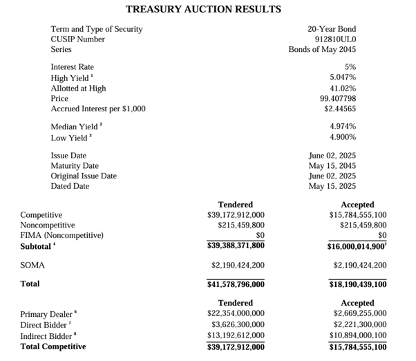 תוצאות מכרז אג"ח ארה"ב (מקור - treasurydirect.gov) תוצאות מכרז אג"ח ארה"ב
