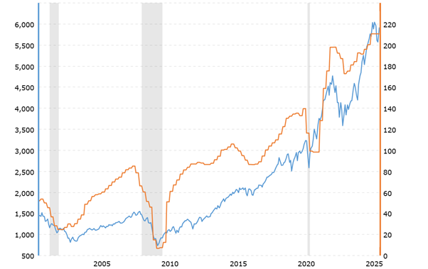 בכחול – מדד ה-S&P500, בכתום – הרווח למניה של המדד (מקור – macrotrends.net) בכחול – מדד ה-S&P500, בכתום – הרווח למניה של המדד