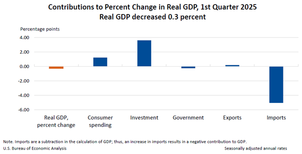 ירידה של 0.3 אחוז בתמ"ג של הרבעון הראשון של 2025 (מקור – bea.gov) ירידה של 0.3 אחוז בתמ"ג של הרבעון הראשון של 2025