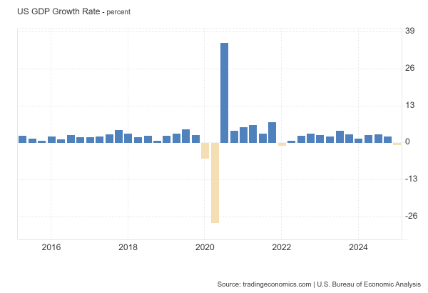 צמיחה בתמ"ג בארה"ב (, מקור – tradingeconomics.com) צמיחה בתמ"ג בארה"ב