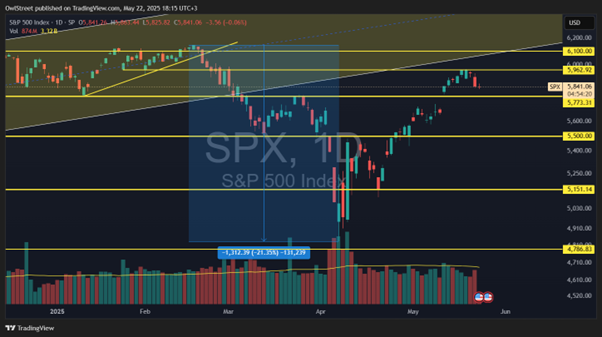 ניתוח טכני בסיסי של מדד ה-S&P500 (מקור – tradingview.com) ניתוח טכני בסיסי של מדד ה-S&P500