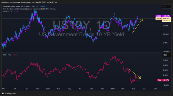בכחול וסגול – תשואות אג"ח ארה"ב ל-10 ו-20 שנה בהתאמה, באדום – מדד הדולר (מקור – tradingview.com) בכחול וסגול – תשואות אג"ח ארה"ב ל-10 ו-20 שנה בהתאמה, באדום – מדד הדולר