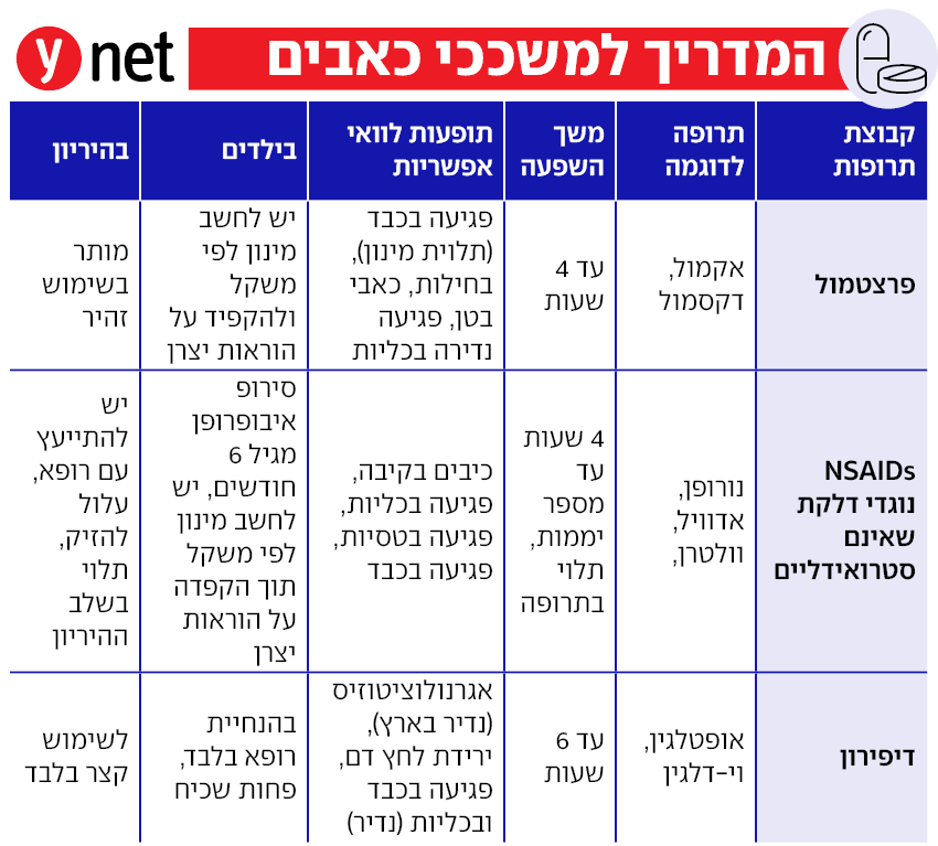 אינפו מדריך משככי כאבים אינפו מדריך משככי כאבים