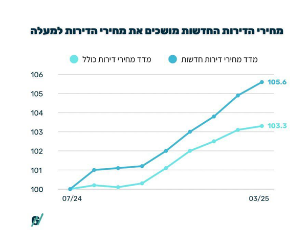השפעת מחירי הדירות החדשות על השוק