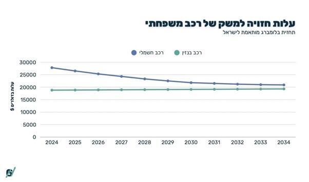 עלות חזויה למשק של רכב משפחתי
