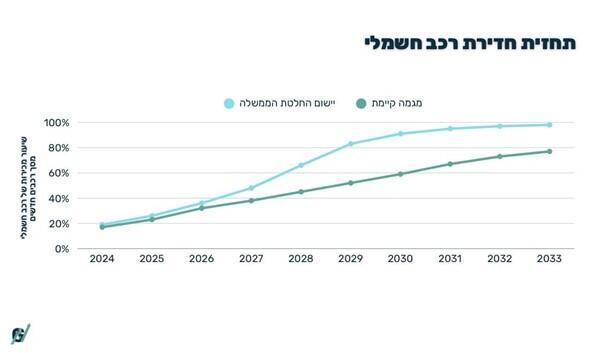 תחזית חדירת רכב חשמלי 