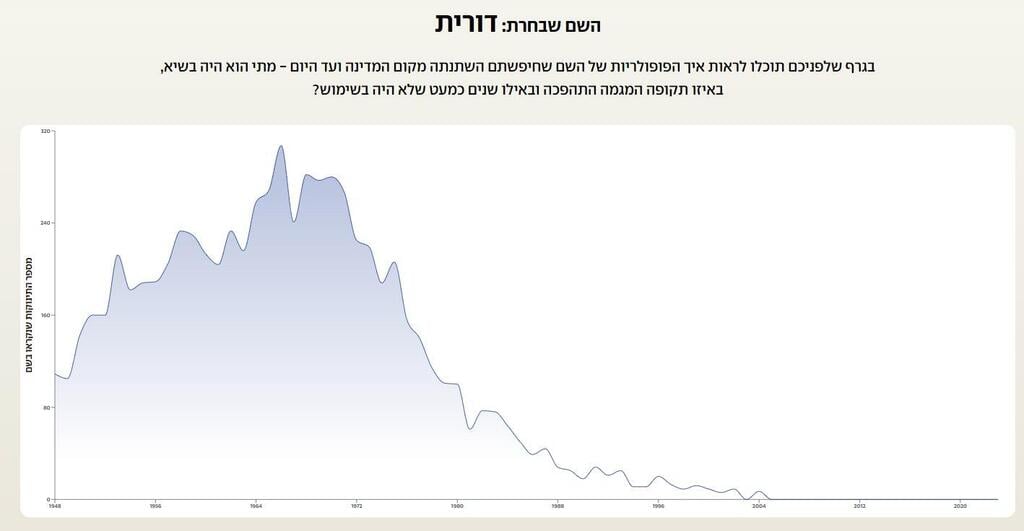 השם דורית לאורך השנים השם דורית לאורך השנים