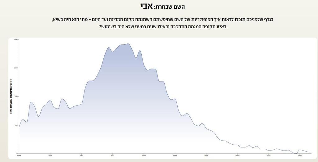 השם אבי לאורך השנים השם אבי לאורך השנים