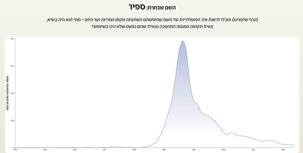 השם ספיר לאורך השנים השם ספיר לאורך השנים