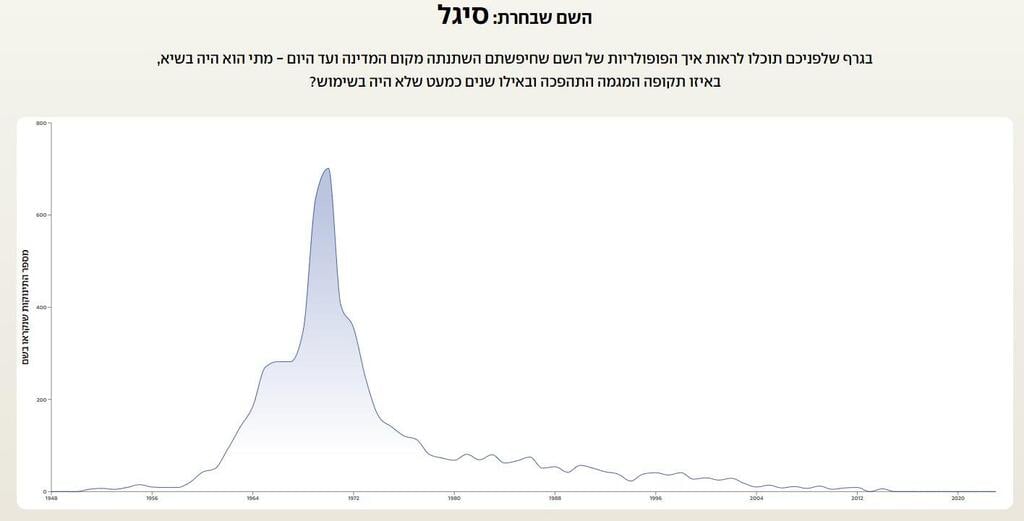 השם סיגל לאורך השנים השם סיגל לאורך השנים