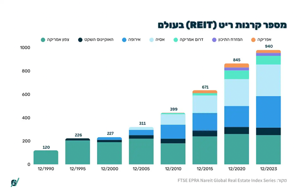 הגידול במספר קרנות הריט (REITs) הרשומות למסחר ברחבי העולם בין השנים 1990 ל־2023, לפי חלוקה גיאוגרפית (באדיבות הכותב) הגידול במספר קרנות הריט (REITs) הרשומות למסחר ברחבי העולם בין השנים 1990 ל־2023, לפי חלוקה גיאוגרפית