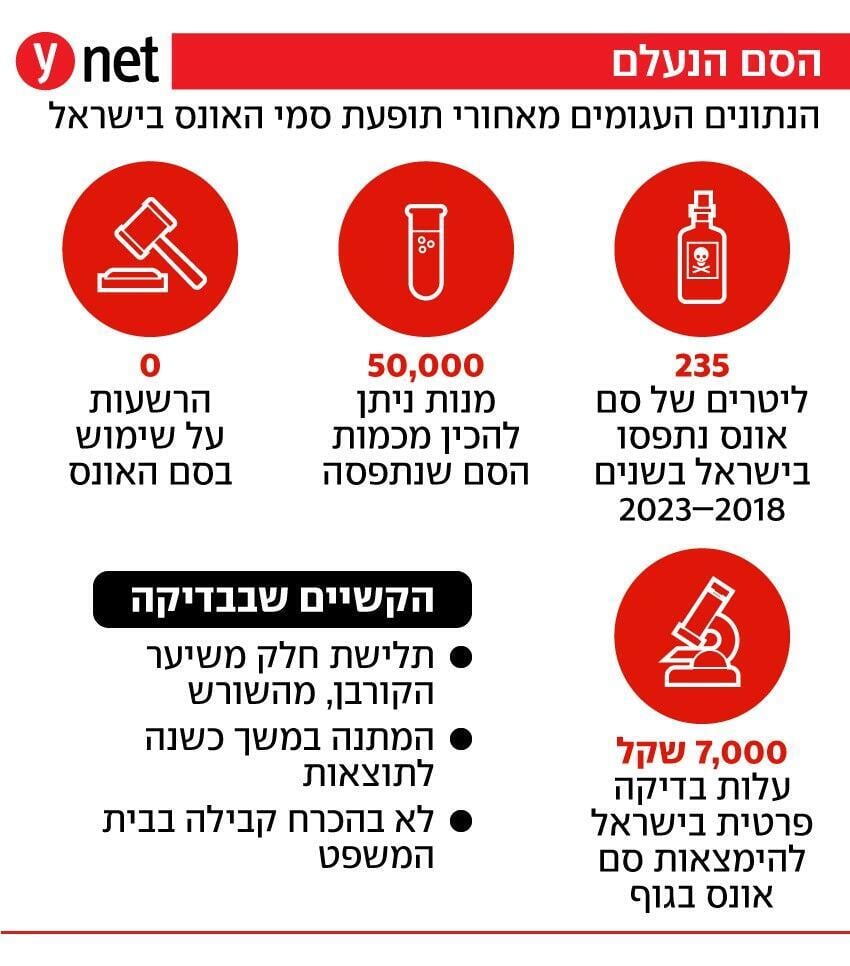 הנתונים העגומים מאחורי תופעת סמי האונס בישראל הנתונים העגומים מאחורי תופעת סמי האונס בישראל
