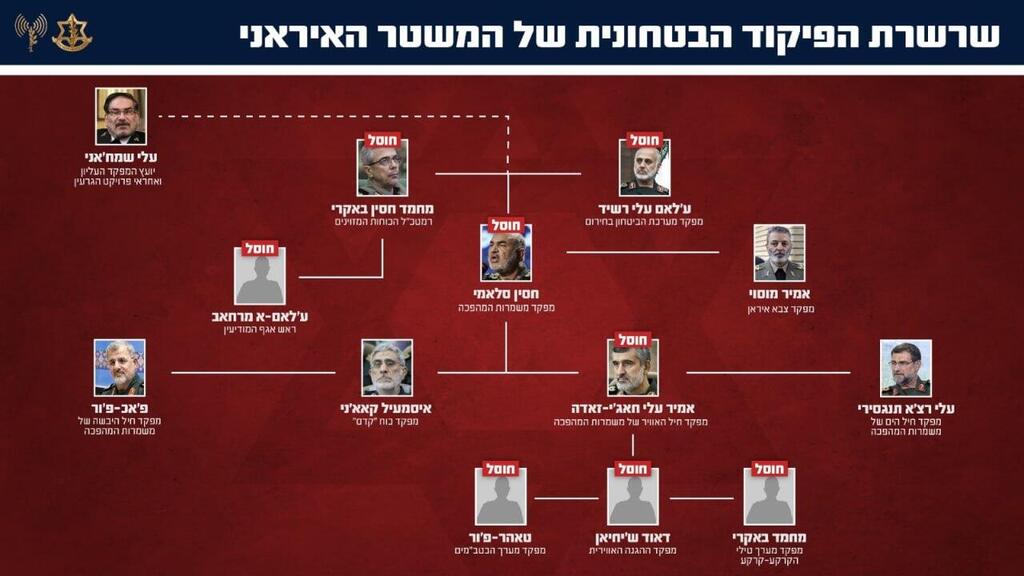 צילום: דובר צה"ל שרשרת הפיקוד הביטחונית של המשטר האיראני