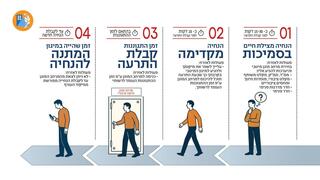 הנחיות פיקוד העורף המעודכנות בעת ירי טילים מאיראן