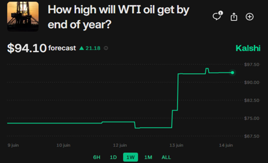 פלטפורמת Kalshi, תחזית ממוצעת של תשעים וארבעה דולר לחבית עד סוף השנה